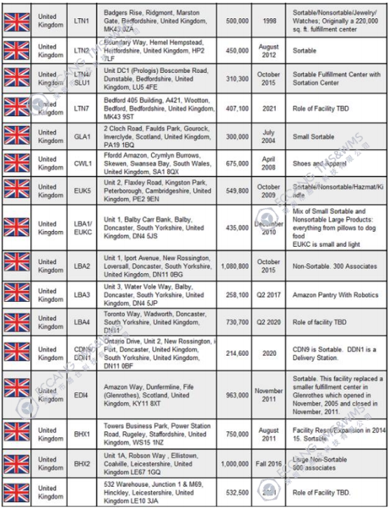 英国 FBA 仓库位置