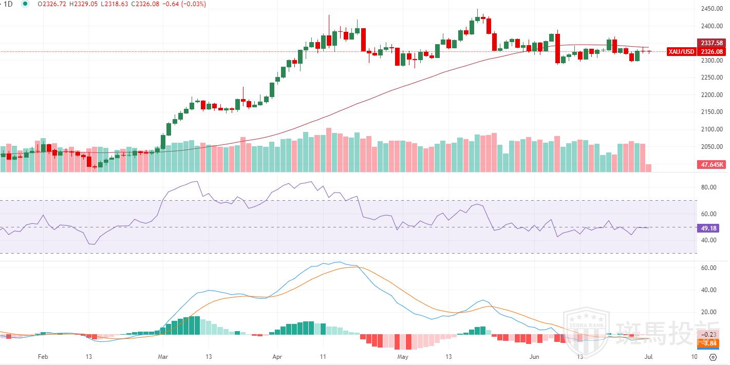 金价波动于2330美元以下的窄幅区间，多头仍持观望态度-第2张图片-要懂汇圈网